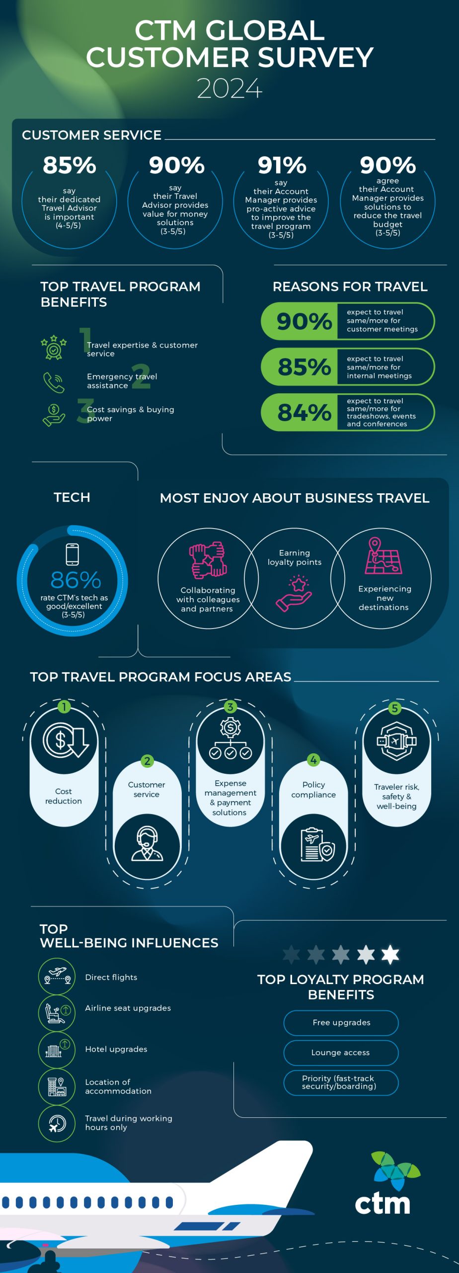 2024 CTM Global Custome Survey Results 
